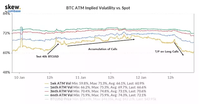 Crypto Options Market Starting to Have Material Impact on Spot Market: QCP Capital