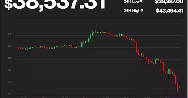 Bitcoin Dips Below $40,000 During Broader Asia Market Sell-Off