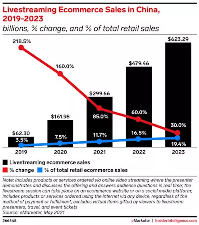 Livestream Shopping: A $500 Billion Market In 2022 As Amazon, Google, Facebook, TikTok Jump In?