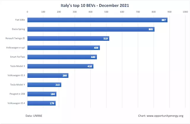 Plugin Vehicles At Record 13.3% In Italy In December, But Car Market In Crisis