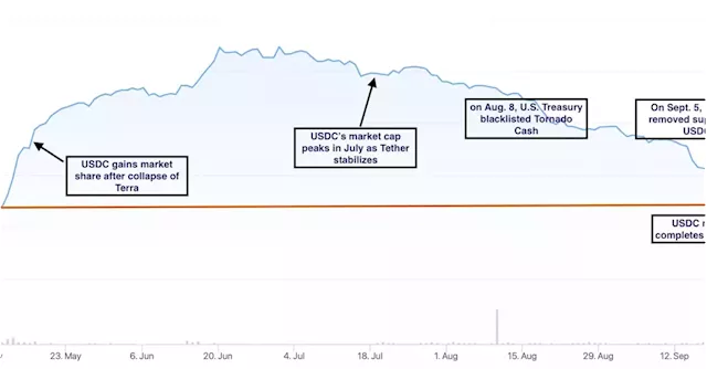 Back to Square One? Circle's USDC Market Cap Drops Below $50B for First Time Since Terra's Collapse