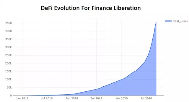 DeFi Evolution For Finance Liberation: Future Wave Of Finance | HackerNoon