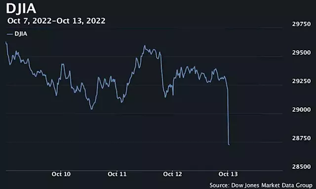 U.S. stocks open sharply lower, Dow drops more than 500 points after hotter-than-expected inflation report