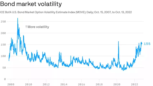 This bond market volatility index is freaking out