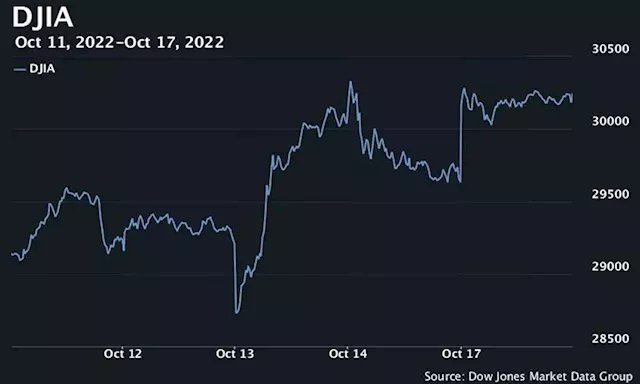 U.S. stocks book big gains Monday, S&P 500 records best day in two weeks