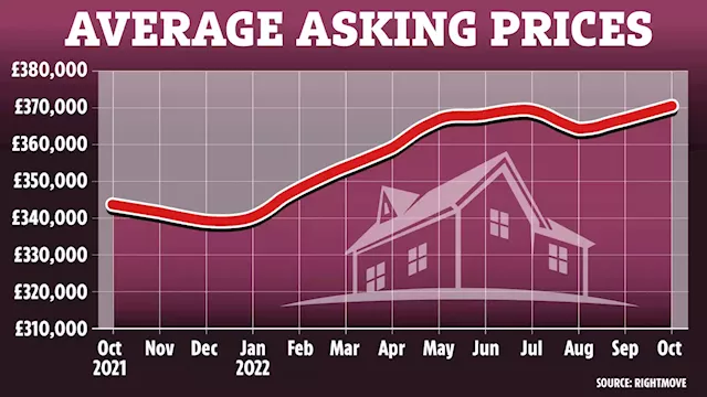 UK house prices hit record high despite mortgage market turmoil