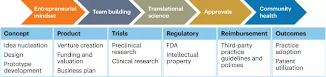 Integrating medicine, engineering and business to educate early-stage researchers in cardiovascular device development - Nature Biotechnology