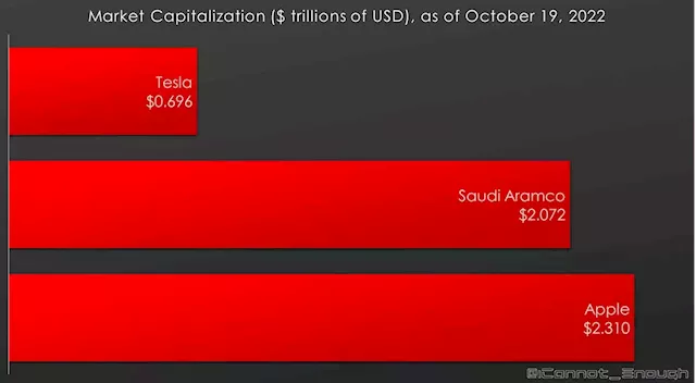 Elon Musk: Tesla Could Be Worth More Than Apple + Saudi Aramco. Stock Market: Not So Fast.