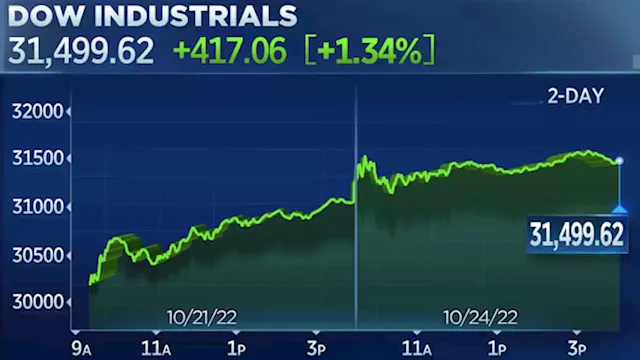 Stocks notch second day of gains Monday, Dow closes more than 400 points higher