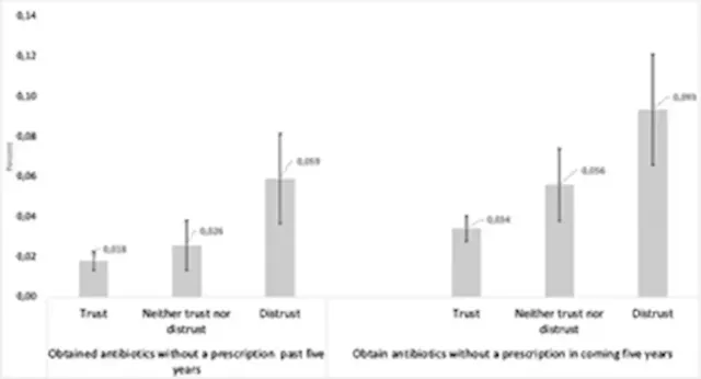 Non-prescription acquisition of antibiotics: Prevalence, motives, pathways and explanatory factors in the Swedish population