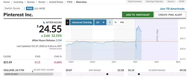 Pinterest's stock pops 14% on sales, earnings beats