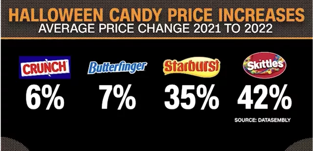 Halloween candy prices soar by the most since at least 1999 | CNN Business