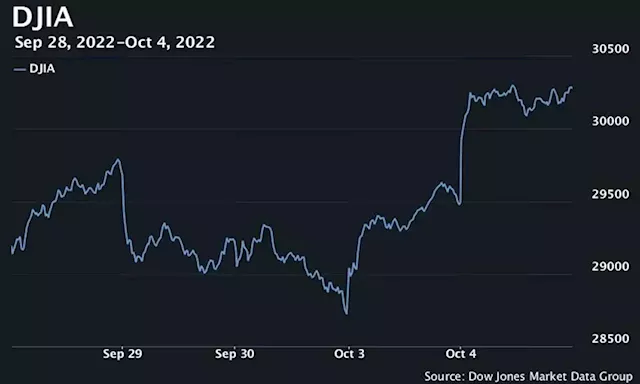 Dow ends 826 points higher Tuesday, stocks post big back-to-back gains