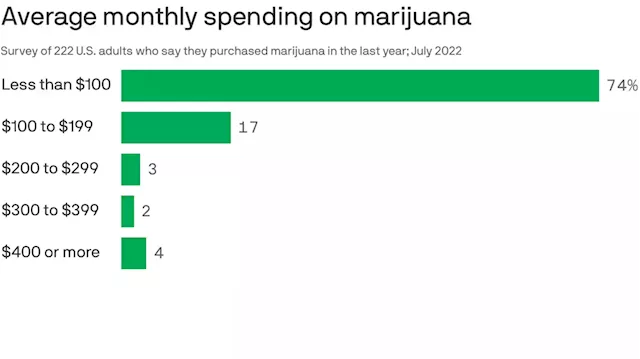 Pot is big business — $64 billion to be exact