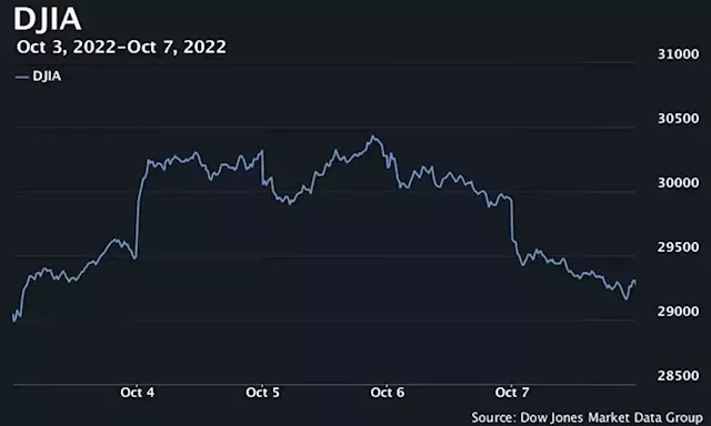 U.S. stocks end sharply lower after strong jobs report keeps Fed on hiking path, but post gain for week