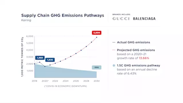 Fashion industry’s carbon emissions increasing: report