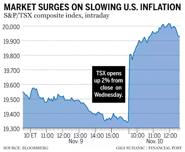 Stocks skyrocket in what could be the best inflation day rally in more than a decade