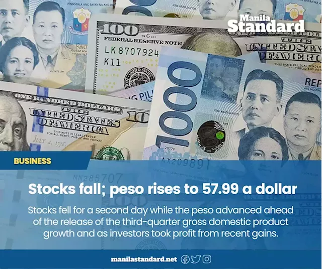 Stocks fall; peso rises to 57.99 a dollar