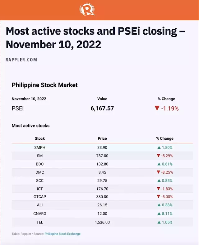 Philippine stocks: Gainers, losers, market-moving news – November 2022