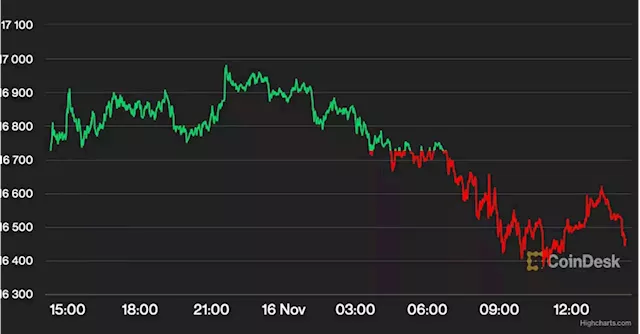 Crypto Market Slides After Genesis Withdrawal Halt, and Big Investors Hunt for Bargains