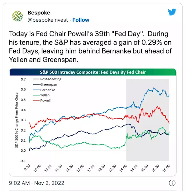 Here's how the stock market has handled Fed decision days under Jerome Powell