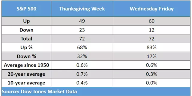 Here's the stock market's Thanksgiving week track record — stretching back to 1950