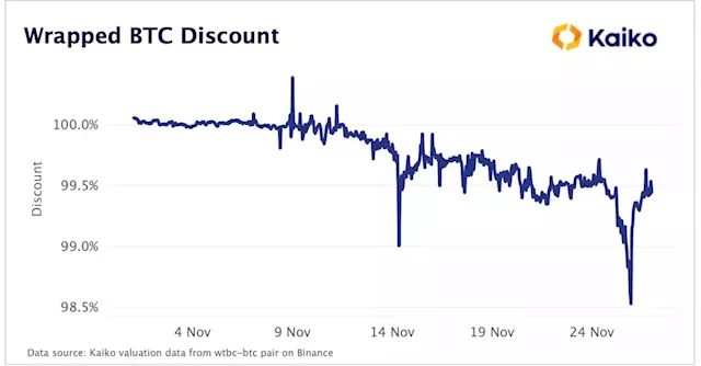 Wrapped Bitcoin Trades at Discount Amid Market Contagion