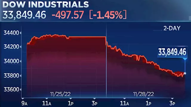 Stocks close lower, Dow drops nearly 500 points as supply chain concerns mount amid protests in China