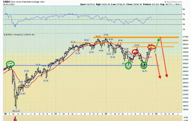 Gold stocks & gold: a bullish divergence