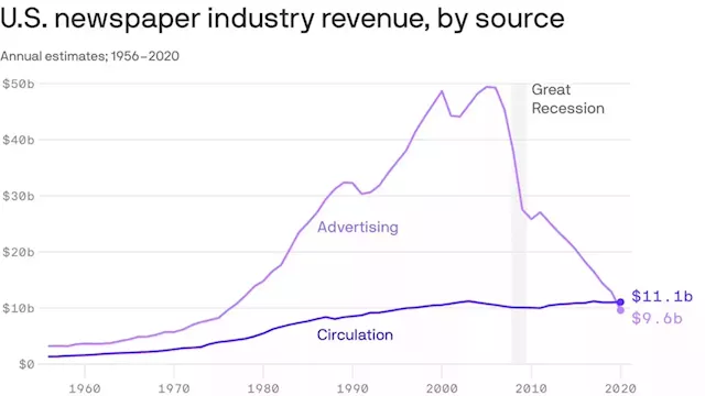 Recession fears shake newspaper industry