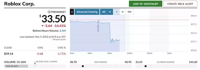 Roblox stock sinks after earnings as losses swell