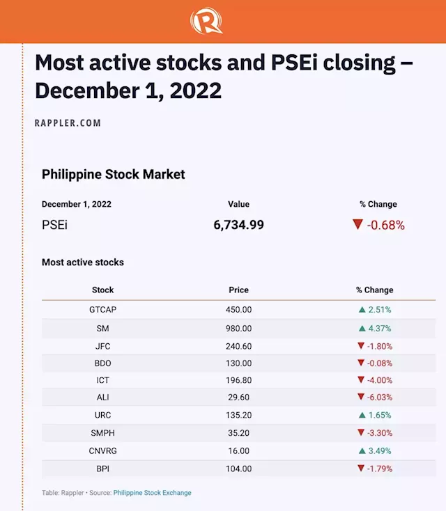 Philippine stocks: Gainers, losers, market-moving news – December 2022