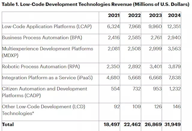 Gartner Forecasts Worldwide Low-Code Development Technologies Market to Grow 20% in 2023