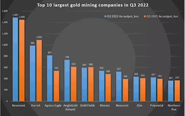 Top 10 largest gold mining companies in Q3 2022 - report