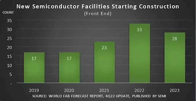 Global chip industry projected to invest more than US$500bil in new factories by 2024