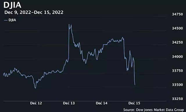 U.S. stocks open sharply lower as investors digest fresh economic data after Fed decision