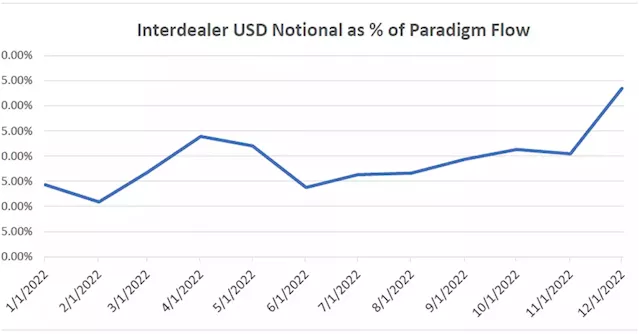 Crypto Options Market Has Become More 'Interdealer' Since FTX's Blowup: Paradigm