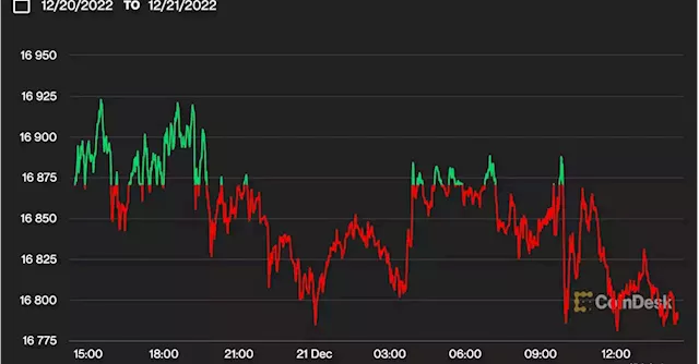 Bitcoin Trades Sideways as Stocks Get Pre-Holiday Bounce