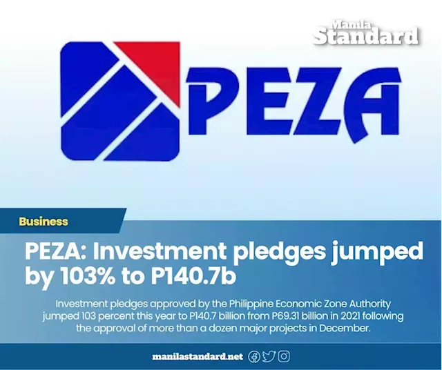 PEZA: Investment pledges jumped by 103% to P140.7b