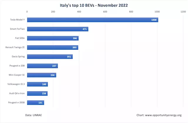 Tesla Model Y Leads Italy's BEV Market In November