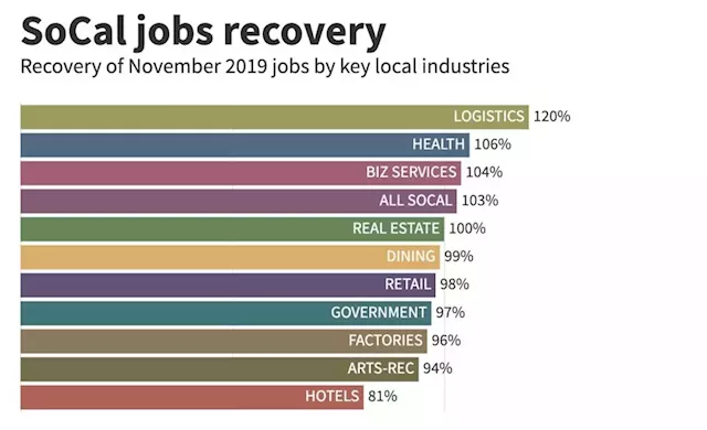 Winners and losers in Southern California’s pandemic job market