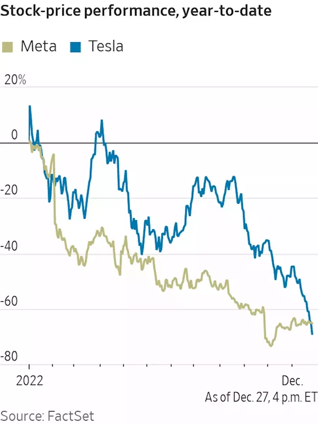 Tesla Stock Heads for Worst Performance This Year of Any Major S&P 500 Company