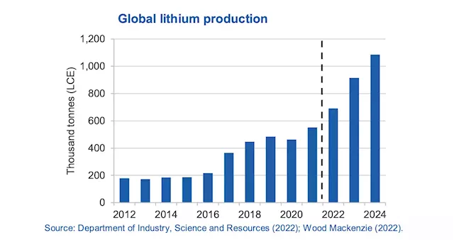 Australia's Lithium Export Earnings Expected To Exceed $16 Billion In 2022–2023