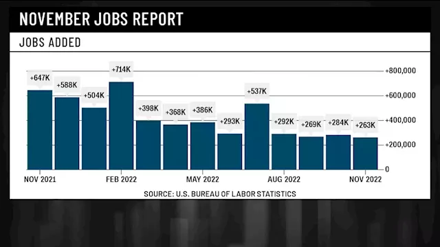 Stocks slide after better-than-expected November jobs report -