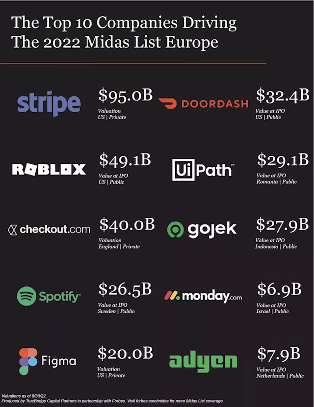 Top Companies Driving The 2022 Midas List Europe