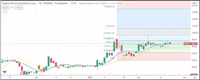 Digital World Acquisition Corp Stock News and Forecast: Trump social media begins launch, DWAC to spike