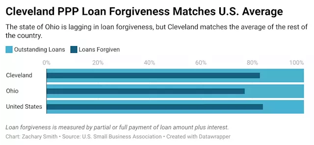 83% of pandemic business loans that helped pay 112,600 Greater Cleveland employees have been forgiven