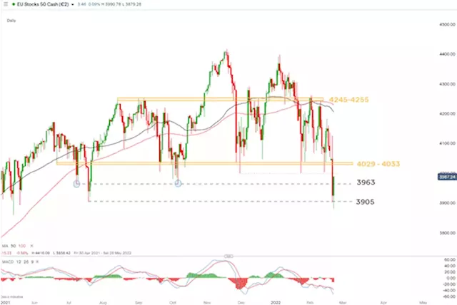 EU Stocks, DAX: European Stocks on the Brink of Technical Collapse