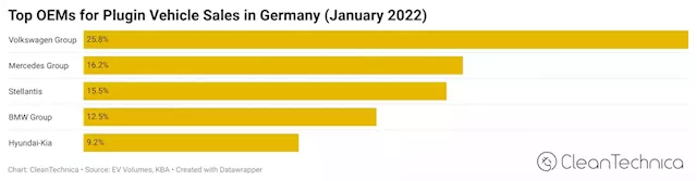 22% EV Market Share In Germany! Fiat 500e Is #1