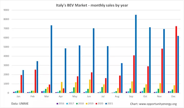 Italy's EV Market Doubled In 2021 — Any Growth In 2022?